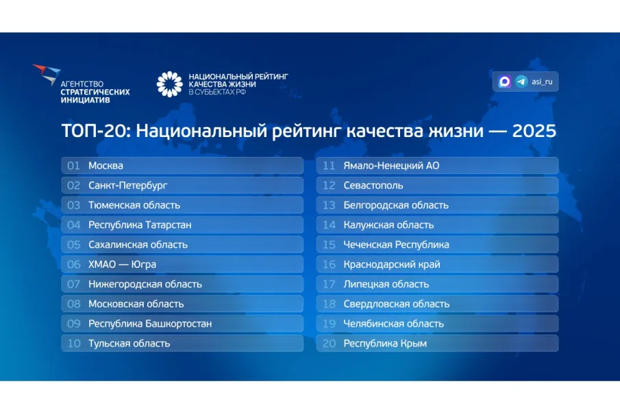 Нижегородская область поднялась на седьмое место в стране в Национальном рейтинге качества жизни АСИ за 2025 год